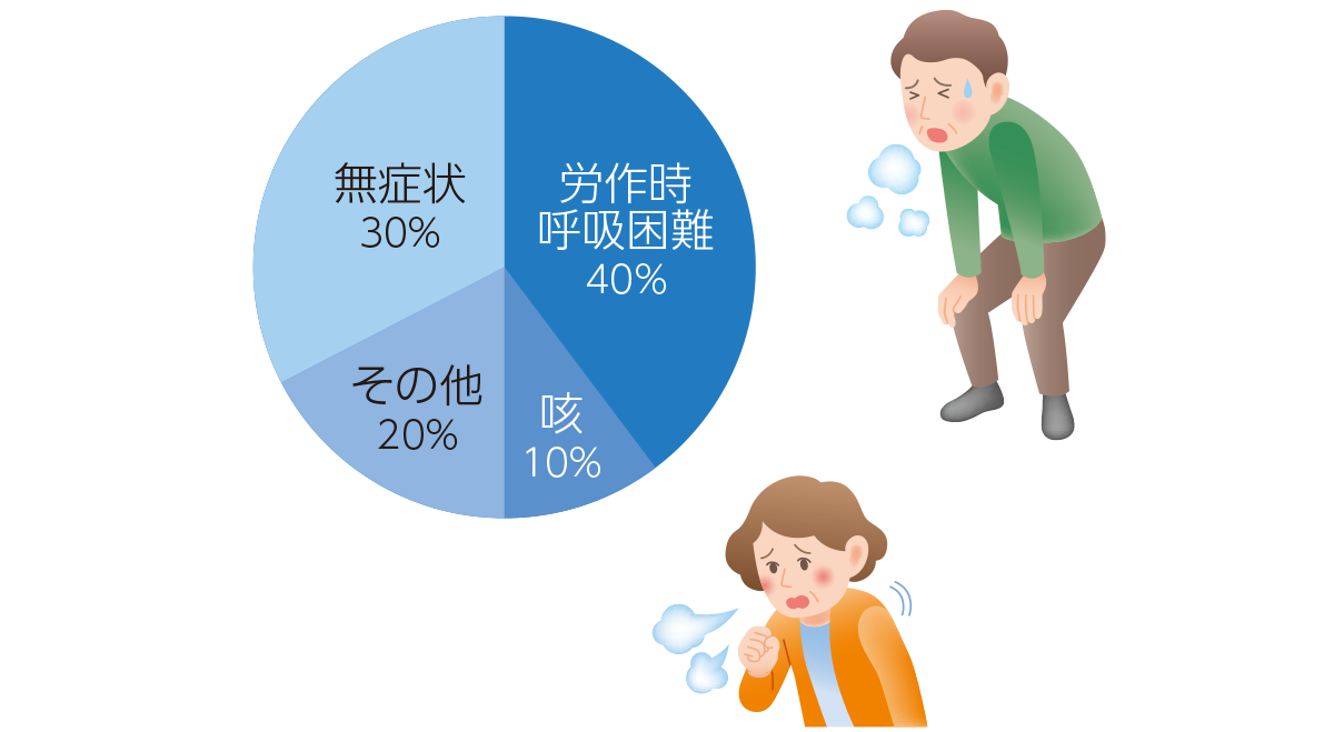 自己免疫性肺胞蛋白症の症状円グラフ。無症状が31.4％、有症状では呼吸困難のみの症例が39％と最も多く、次いで呼吸困難と咳嗽の症例が10.8％、咳嗽のみが9.9％と報告されています。