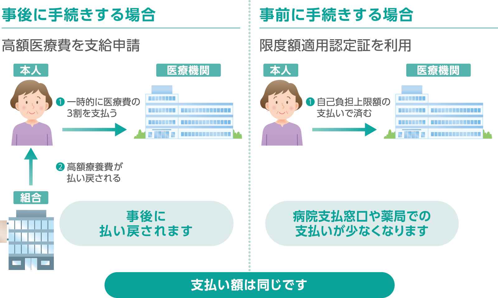 高額療養費制度の手続きについて。事後に手続きする場合も、事前に手続きする場合も、支払い額は同じです。事前に手続きする場合は病院支払窓口や薬局での支払いが少なくなります。