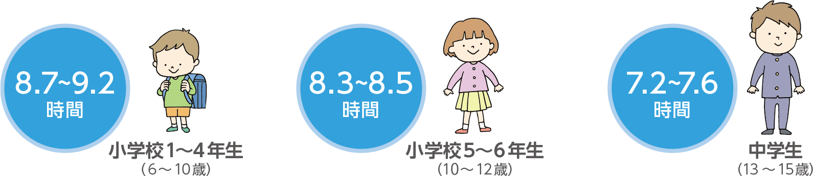 日本の子どもの平均睡眠時間